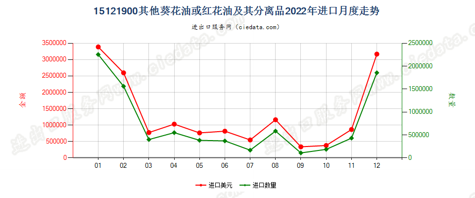 15121900其他葵花油或红花油及其分离品进口2022年月度走势图