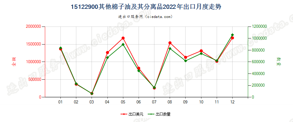 15122900其他棉子油及其分离品出口2022年月度走势图