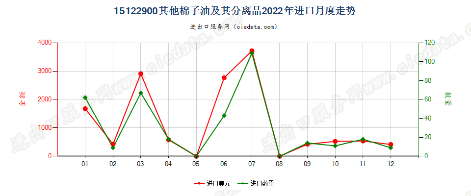 15122900其他棉子油及其分离品进口2022年月度走势图