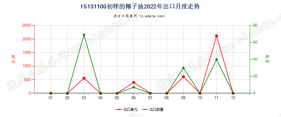 15131100初榨的椰子油出口2022年月度走势图