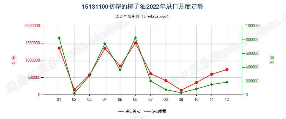 15131100初榨的椰子油进口2022年月度走势图