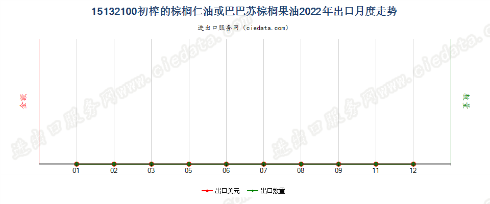 15132100初榨的棕榈仁油或巴巴苏棕榈果油出口2022年月度走势图