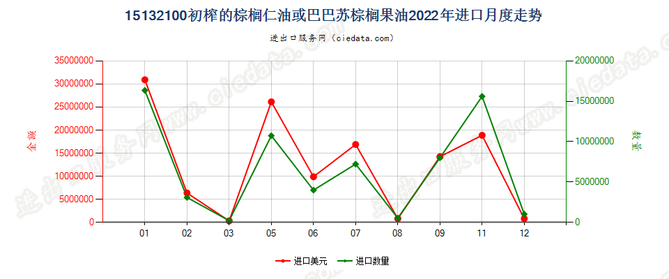 15132100初榨的棕榈仁油或巴巴苏棕榈果油进口2022年月度走势图