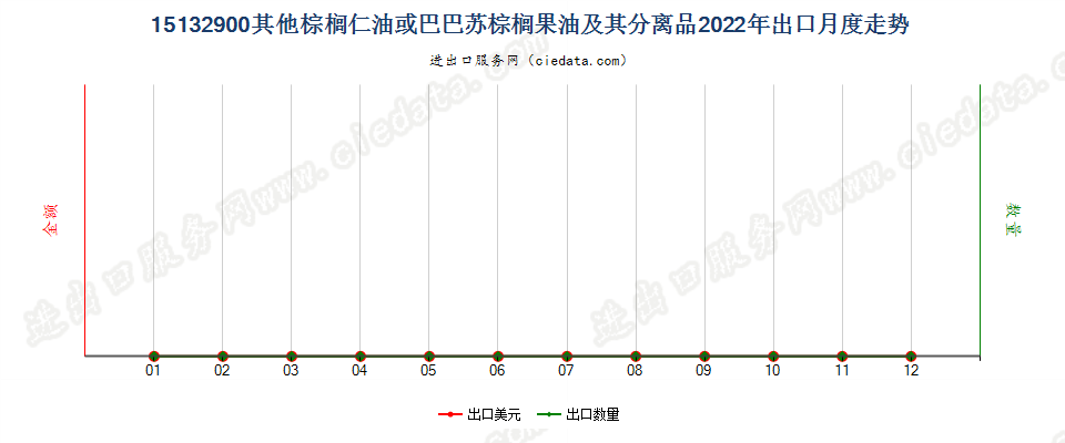 15132900其他棕榈仁油或巴巴苏棕榈果油及其分离品出口2022年月度走势图