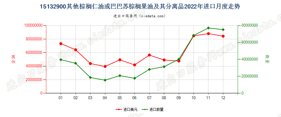 15132900其他棕榈仁油或巴巴苏棕榈果油及其分离品进口2022年月度走势图