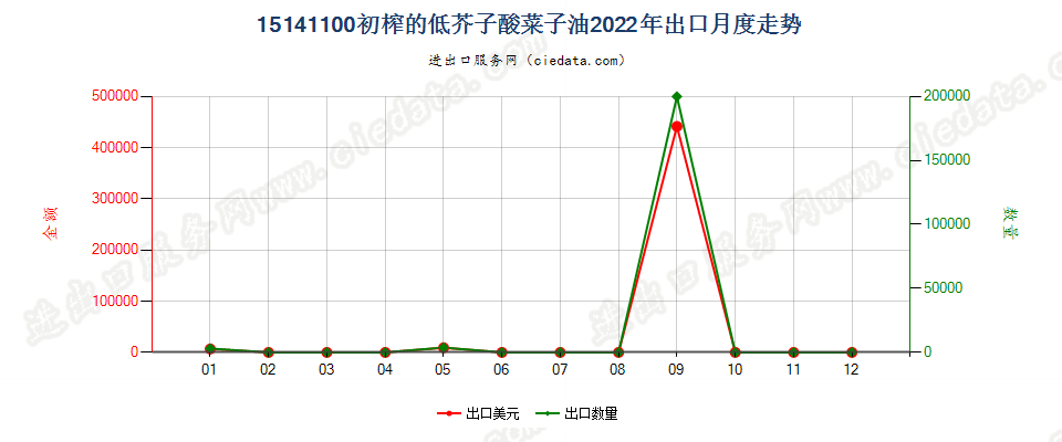 15141100初榨的低芥子酸菜子油出口2022年月度走势图