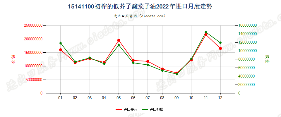 15141100初榨的低芥子酸菜子油进口2022年月度走势图