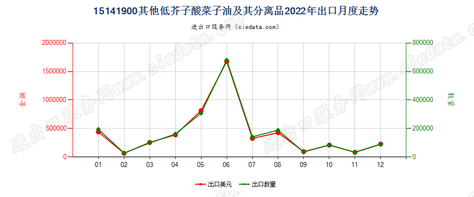 15141900其他低芥子酸菜子油及其分离品出口2022年月度走势图