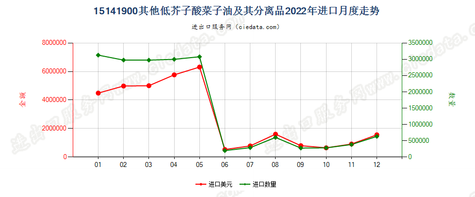 15141900其他低芥子酸菜子油及其分离品进口2022年月度走势图