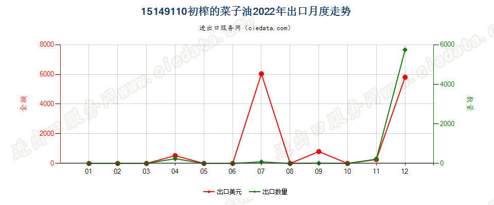 15149110初榨的菜子油出口2022年月度走势图