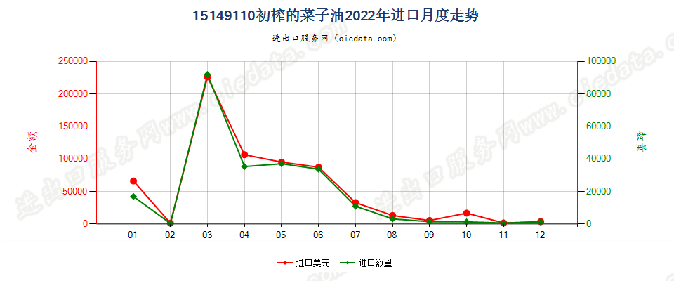 15149110初榨的菜子油进口2022年月度走势图