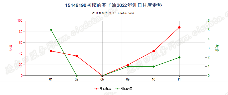 15149190初榨的芥子油进口2022年月度走势图