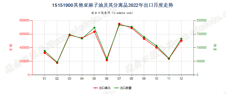 15151900其他亚麻子油及其分离品出口2022年月度走势图