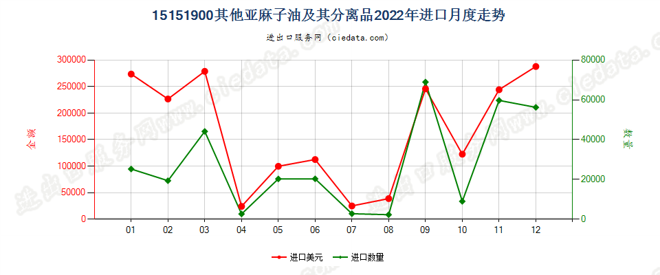 15151900其他亚麻子油及其分离品进口2022年月度走势图