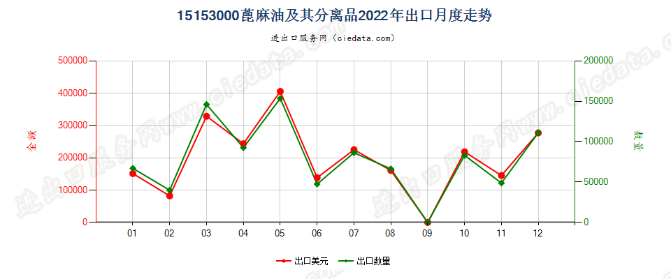 15153000蓖麻油及其分离品出口2022年月度走势图