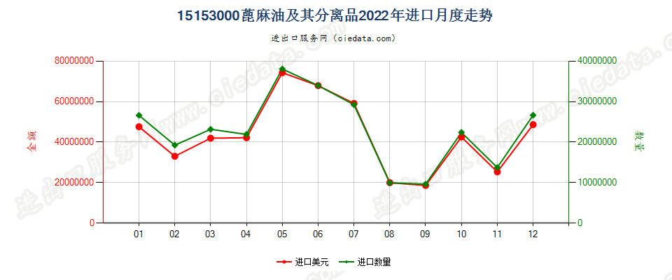 15153000蓖麻油及其分离品进口2022年月度走势图