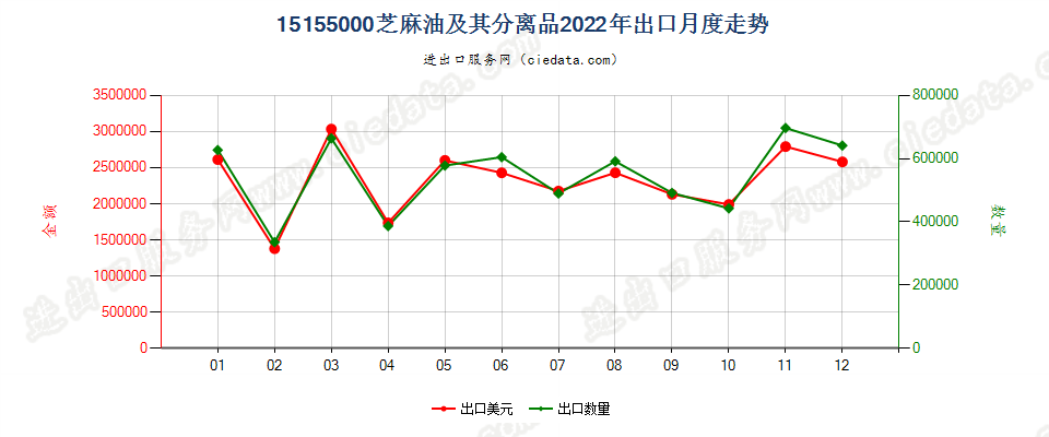 15155000芝麻油及其分离品出口2022年月度走势图