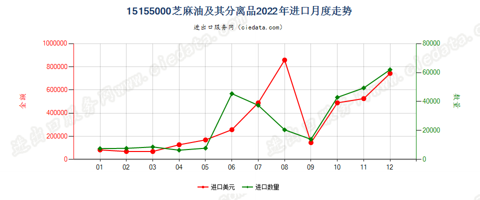 15155000芝麻油及其分离品进口2022年月度走势图