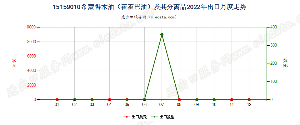 15159010希蒙得木油（霍霍巴油）及其分离品出口2022年月度走势图