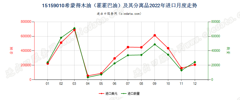 15159010希蒙得木油（霍霍巴油）及其分离品进口2022年月度走势图