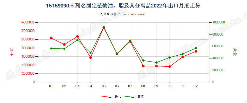 15159090未列名固定植物油、脂及其分离品出口2022年月度走势图