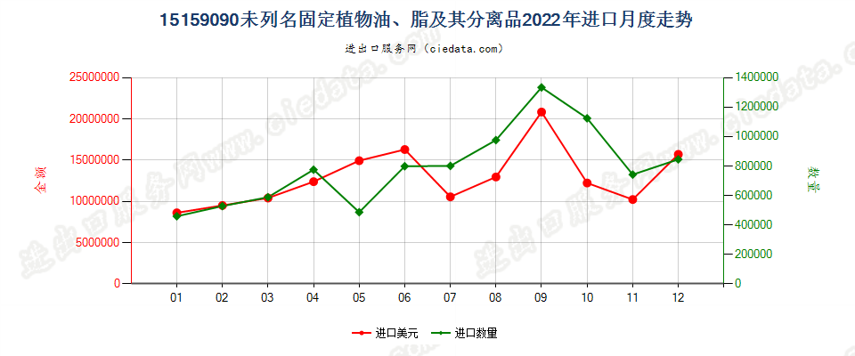 15159090未列名固定植物油、脂及其分离品进口2022年月度走势图