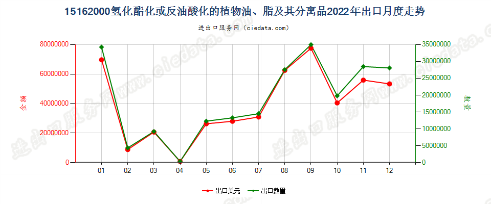 15162000氢化酯化或反油酸化的植物油、脂及其分离品出口2022年月度走势图