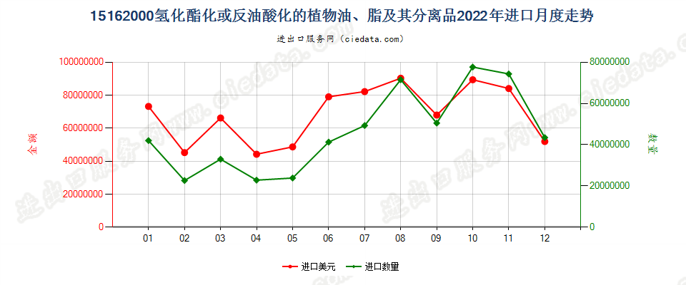 15162000氢化酯化或反油酸化的植物油、脂及其分离品进口2022年月度走势图