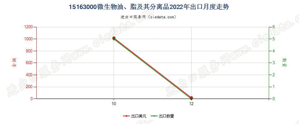 15163000微生物油、脂及其分离品出口2022年月度走势图