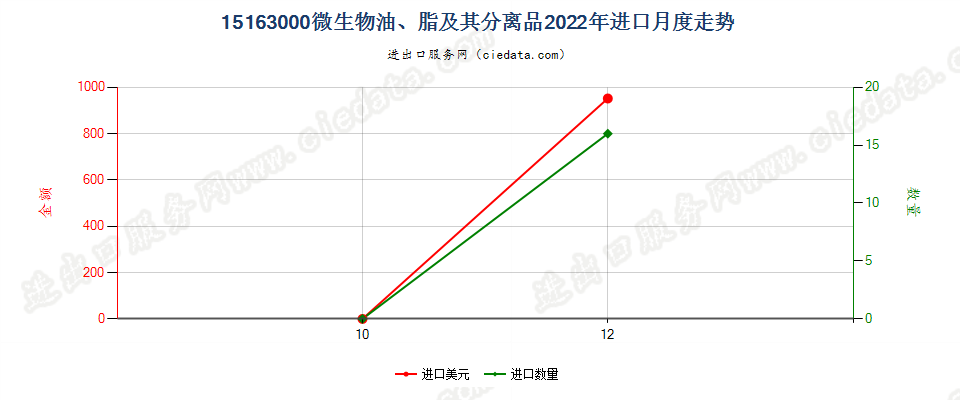 15163000微生物油、脂及其分离品进口2022年月度走势图