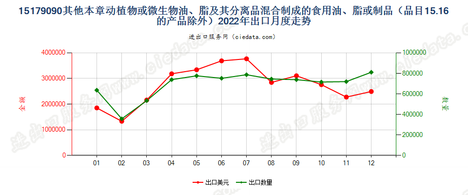 15179090其他本章动植物或微生物油、脂及其分离品混合制成的食用油、脂或制品（品目15.16的产品除外）出口2022年月度走势图