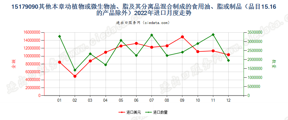 15179090其他本章动植物或微生物油、脂及其分离品混合制成的食用油、脂或制品（品目15.16的产品除外）进口2022年月度走势图