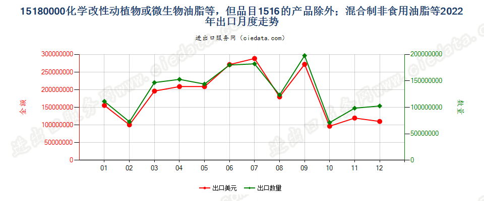 15180000化学改性动植物或微生物油脂等，但品目1516的产品除外；混合制非食用油脂等出口2022年月度走势图