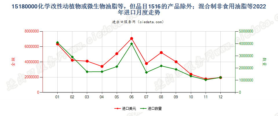 15180000化学改性动植物或微生物油脂等，但品目1516的产品除外；混合制非食用油脂等进口2022年月度走势图