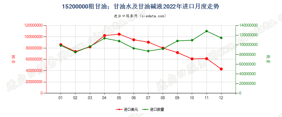 15200000粗甘油；甘油水及甘油碱液进口2022年月度走势图