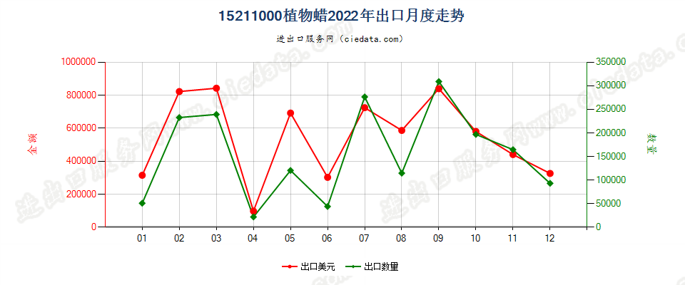 15211000植物蜡出口2022年月度走势图