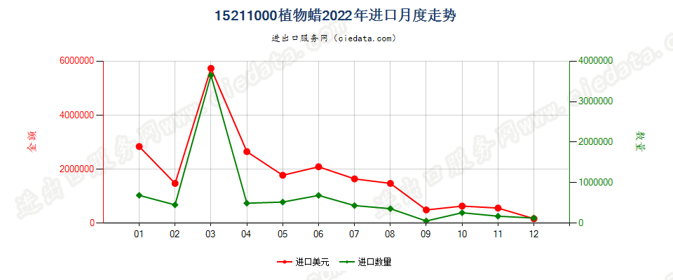 15211000植物蜡进口2022年月度走势图