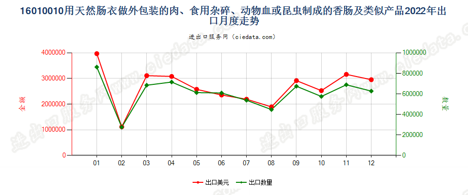 16010010用天然肠衣做外包装的肉、食用杂碎、动物血或昆虫制成的香肠及类似产品出口2022年月度走势图