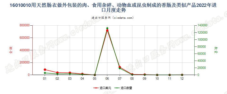 16010010用天然肠衣做外包装的肉、食用杂碎、动物血或昆虫制成的香肠及类似产品进口2022年月度走势图