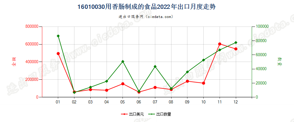 16010030用香肠制成的食品出口2022年月度走势图