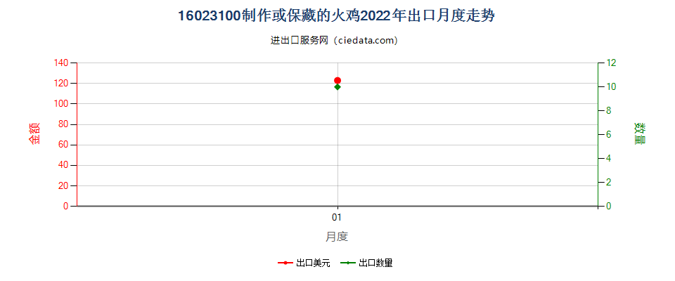 16023100制作或保藏的火鸡出口2022年月度走势图