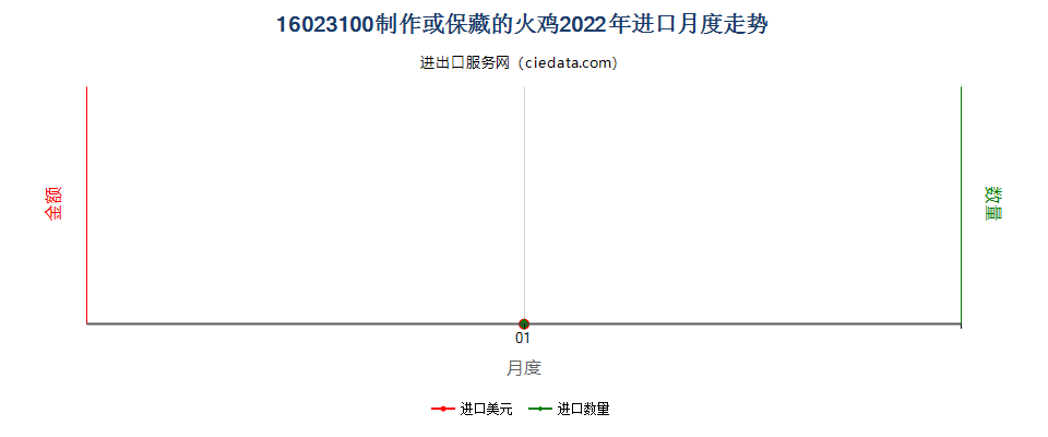 16023100制作或保藏的火鸡进口2022年月度走势图