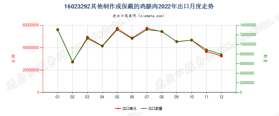 16023292其他制作或保藏的鸡腿肉出口2022年月度走势图