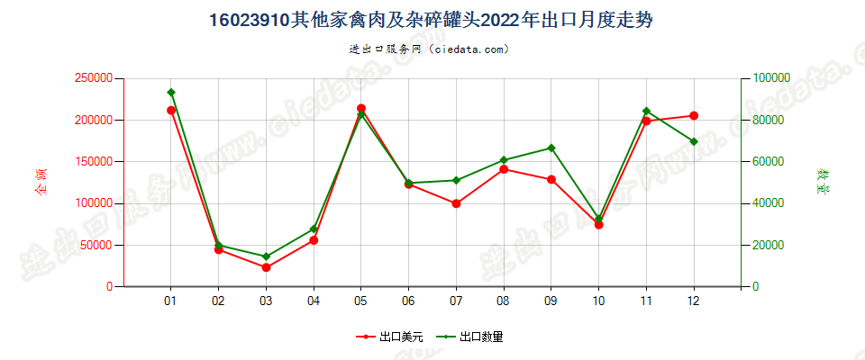 16023910其他家禽肉及杂碎罐头出口2022年月度走势图