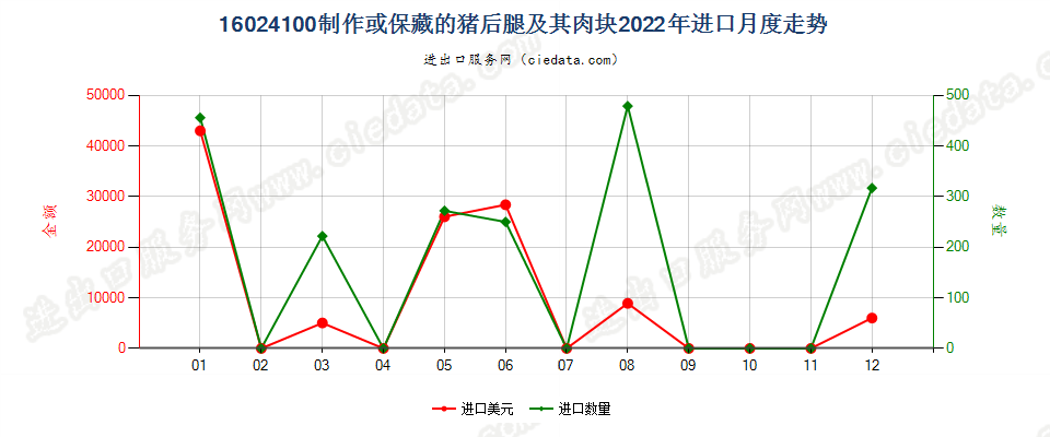 16024100制作或保藏的猪后腿及其肉块进口2022年月度走势图