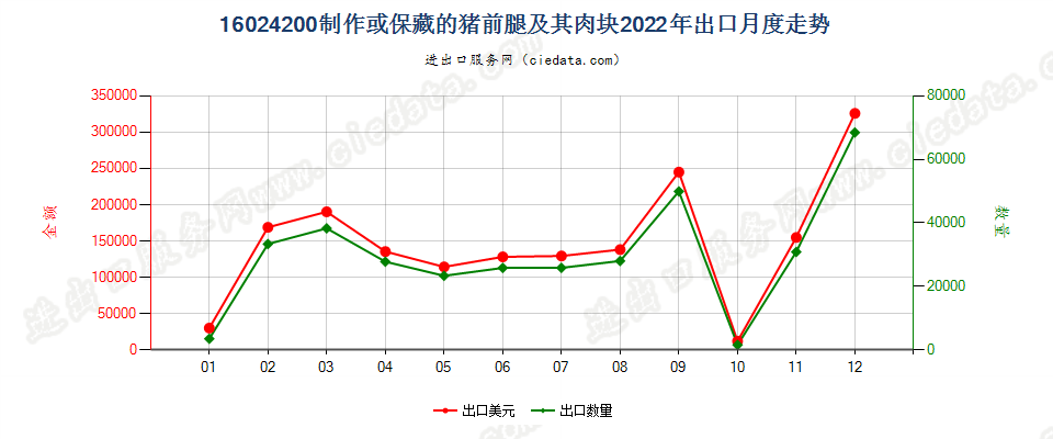 16024200制作或保藏的猪前腿及其肉块出口2022年月度走势图