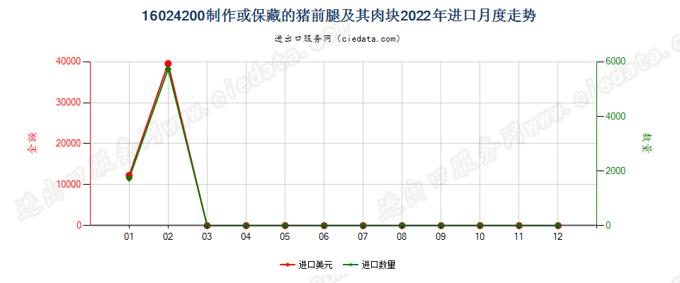 16024200制作或保藏的猪前腿及其肉块进口2022年月度走势图