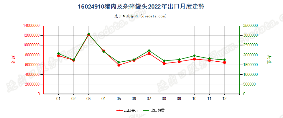 16024910猪肉及杂碎罐头出口2022年月度走势图