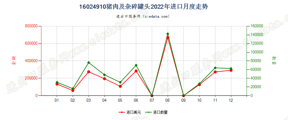 16024910猪肉及杂碎罐头进口2022年月度走势图