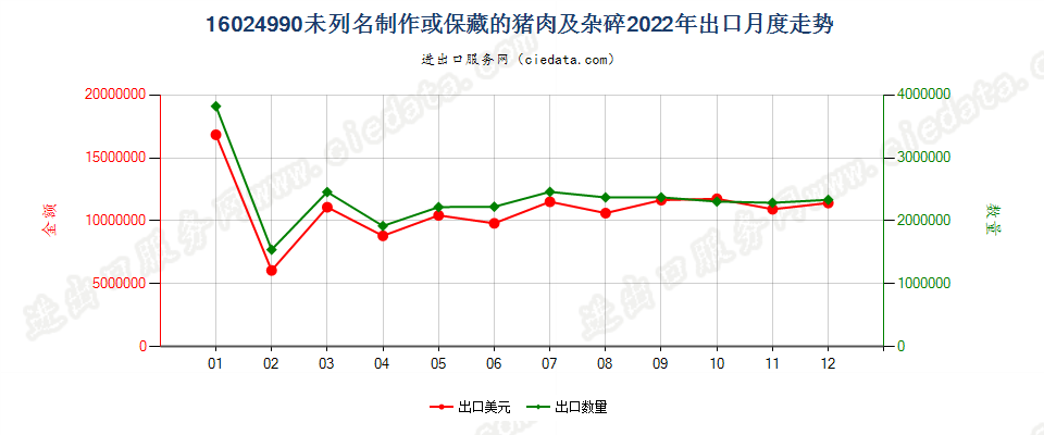 16024990未列名制作或保藏的猪肉及杂碎出口2022年月度走势图